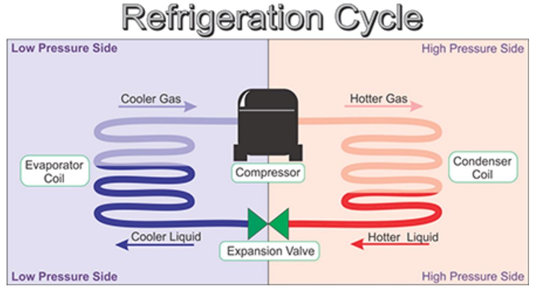 Diagram of how refrigerant works