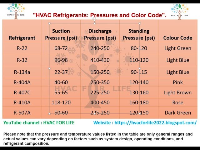 HVAC refrigerant quick guide